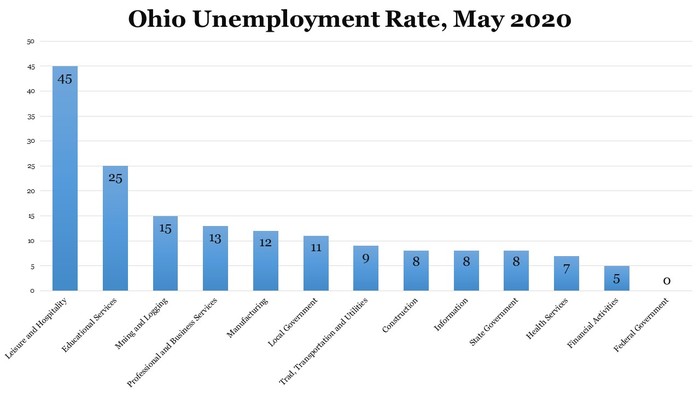 Ohio Job Losses