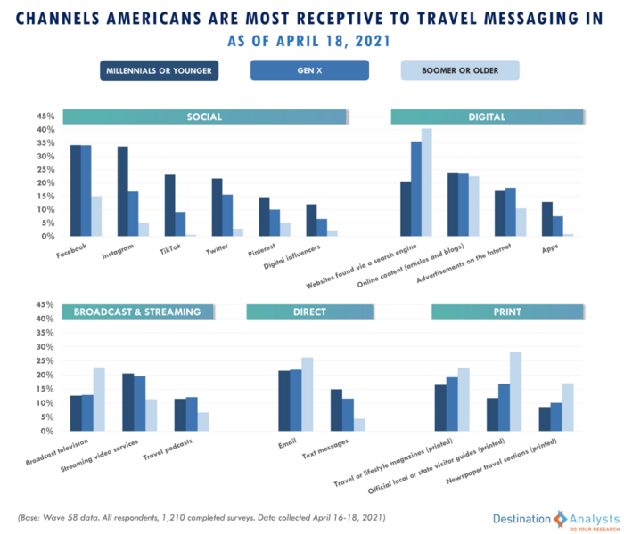 Channels Americans are Most Receptive to Travel messaging